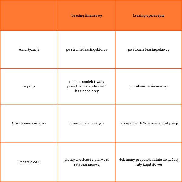 tabela przedstawiająca porównanie leasingu operacyjnego i leasingu finansowego